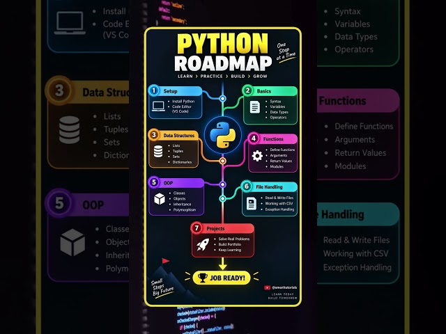 Python Roadmap 🐍 | From Beginner to Job Ready 🚀 #shorts