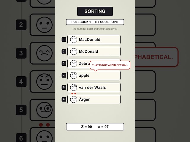 Why Computers Can't Agree on Alphabetical Order