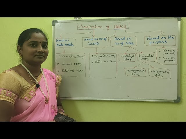 DBMS ||Classification Of DBMS || DBMS Both in Telugu And English || Telugu Scit Tutorials