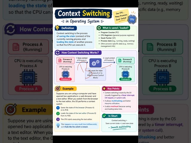 🚀 Context Switching in Operating System | Definition + Real-Life Example | OS Concepts Made Easy 💻
