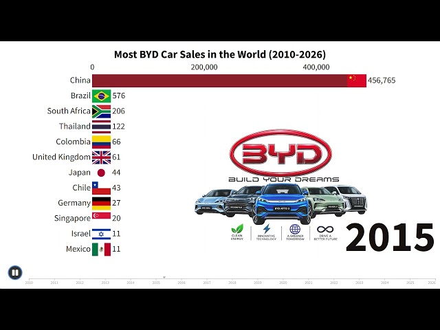 BYD Car Sales Race: Which Country Bought the Most? (2010–2026) 🚗⚡