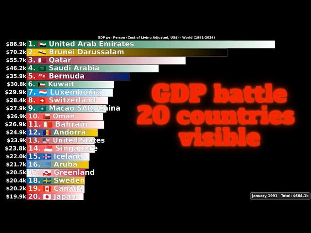 Who’s Richest? 20 countries displayed! GDP per Person per cost of living - World 1991-2024