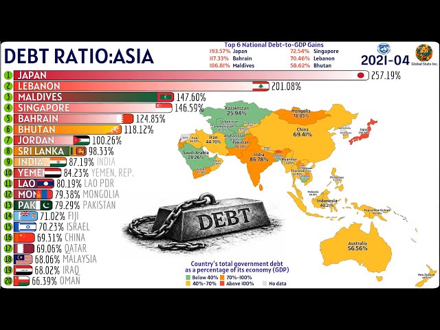 Asia's and and the Pacific's Highest Government Debt (% of GDP) 1990–2030