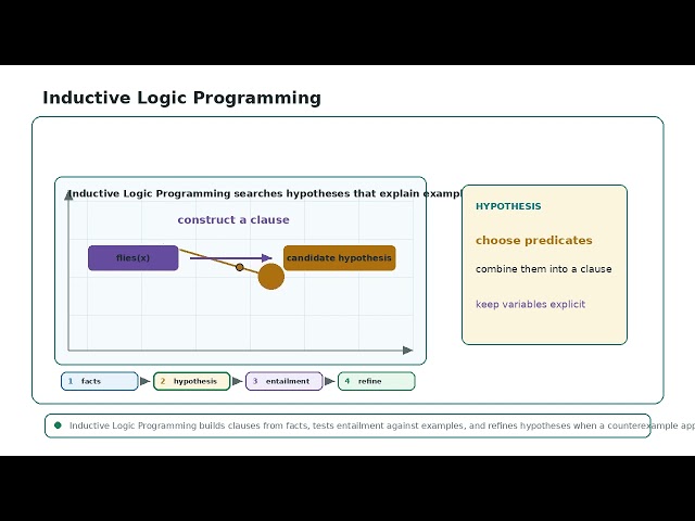 Inductive Logic Programming