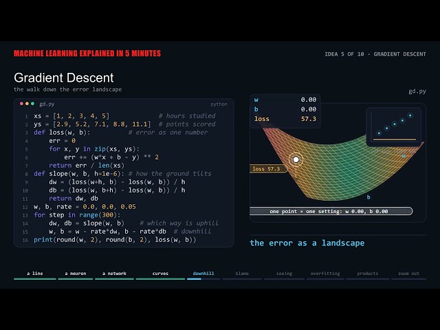 Machine Learning Explained in 5 Minutes (for beginners) 