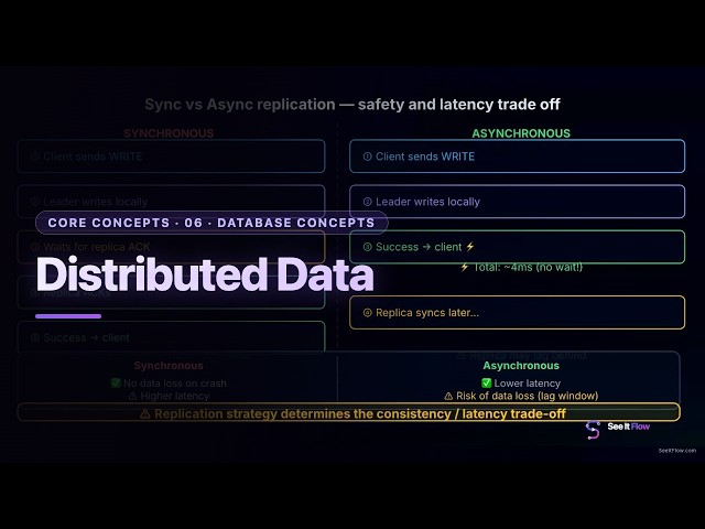 Distributed Databases Explained Visually | Data Across Multiple Servers