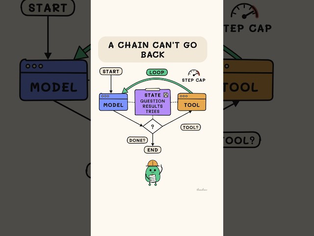 What Is LangGraph? Why a LangChain Chain Can't Loop