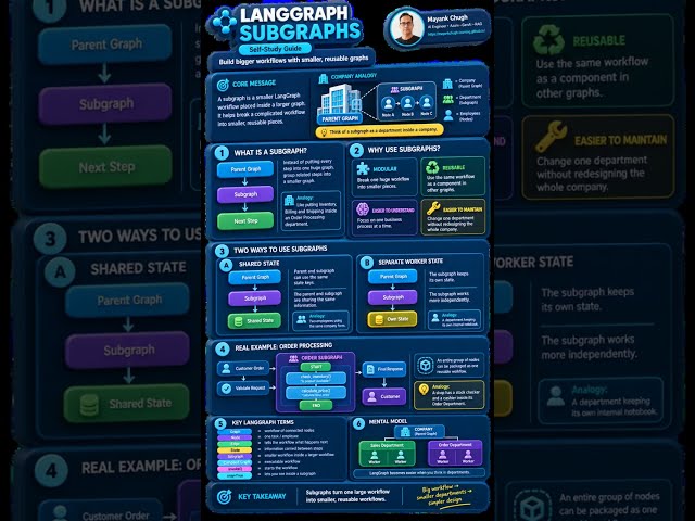 LangGraph Subgraphs Explained in 60 Seconds