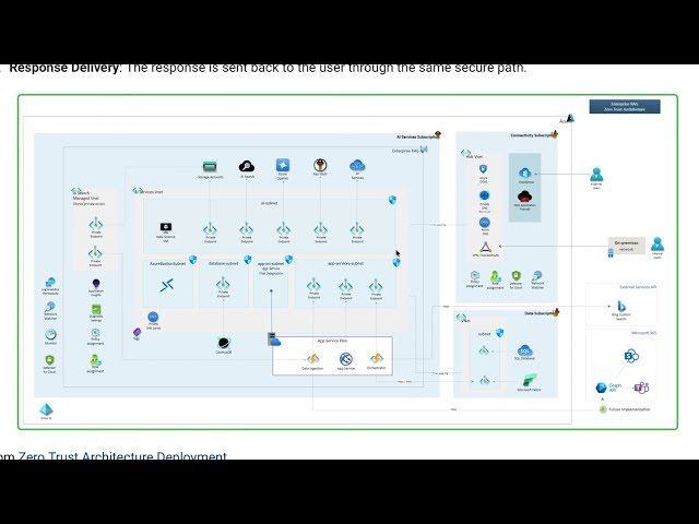 What Is Azure Zero Trust Architecture?