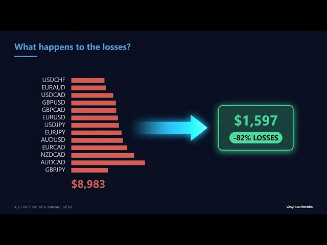 Forex Diversification Explained: $9,000 of Drawdowns Became $1,600 on One Account