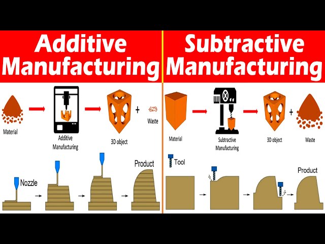 Differences between Additive and Subtractive Manufacturing.