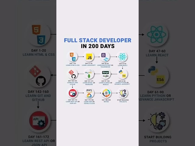 200-Day Full Stack Developer 🤩Roadmap 2025 [FULL GUIDE]