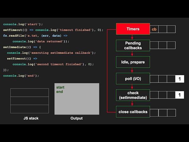 The nodejs event loop execution example