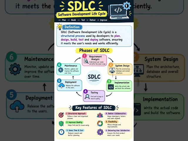 SDLC Explained in Minutes! | Software Development Life Cycle 🔥 #programming #techeducation