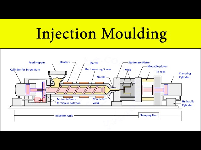 Plastic Injection Moulding Machine Process Animation | Construction and Working | Setup Diagram