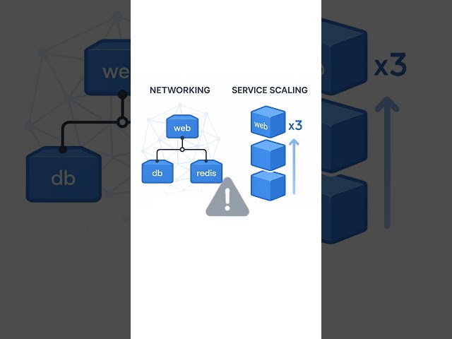 Docker Compose | Docker Series | #docker