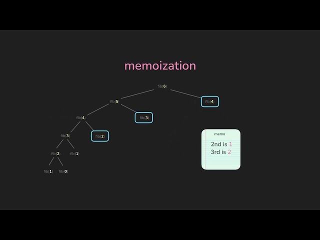 Dynamic Programming | Data Structures and Algorithms