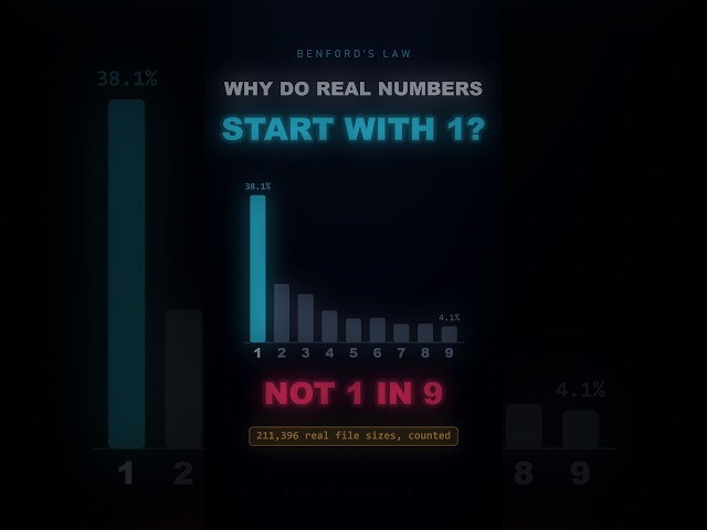 Why Do So Many Numbers Start With 1? (Benford's Law)