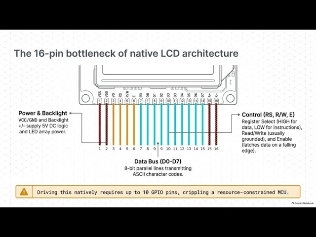 IoT-05s Visual Display Interfaces
