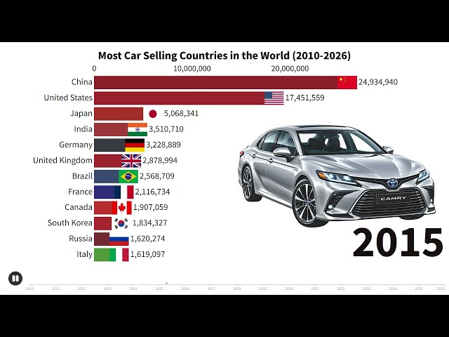 Most Car Selling Countries in the World (2010-2026)