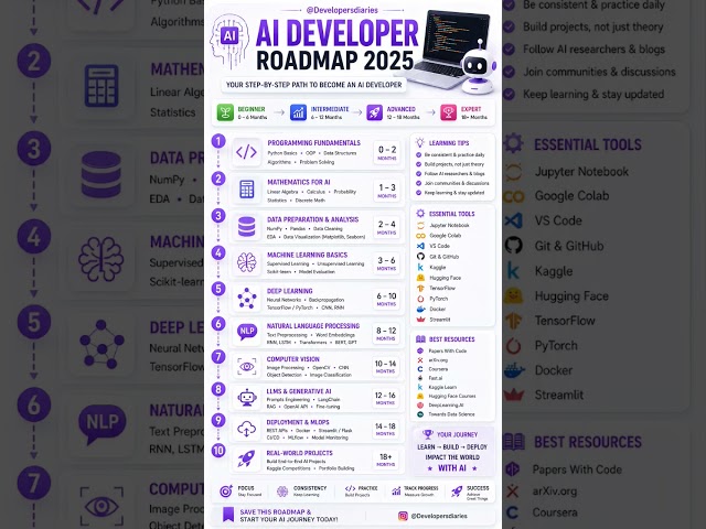 🚀 AI Engineer Roadmap 2026 – Step-by-Step Guide! 💡 | Learn AI Fast! ⏩ #ai  #artificialintelligence
