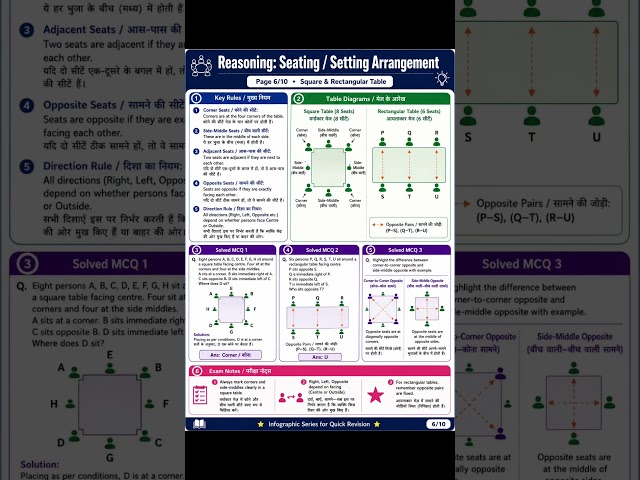 #reasoning  #reasoningtricks #computerinstructor #rajasthancomputerinstructor
