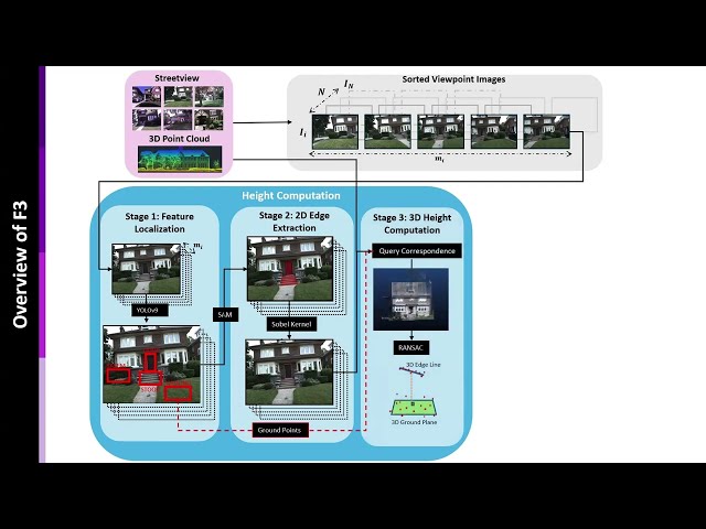 Introducing F3: A Robust Solution for Automated First-Floor Height Estimation
