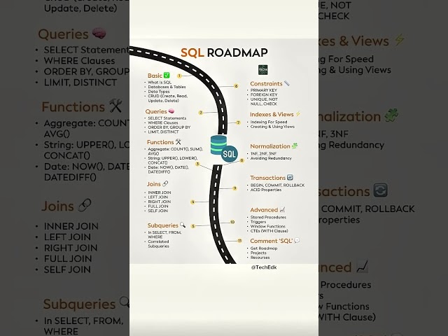 SQL Roadmap 2025 Skills, Topics & Subtopics to Master SQL