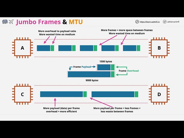 Jumbo Frames and MTU