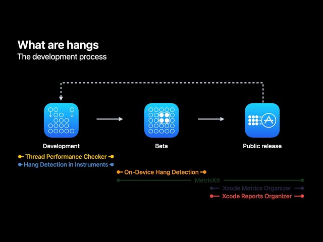 WWDC22: Track down hangs with Xcode and on-device detection | Apple