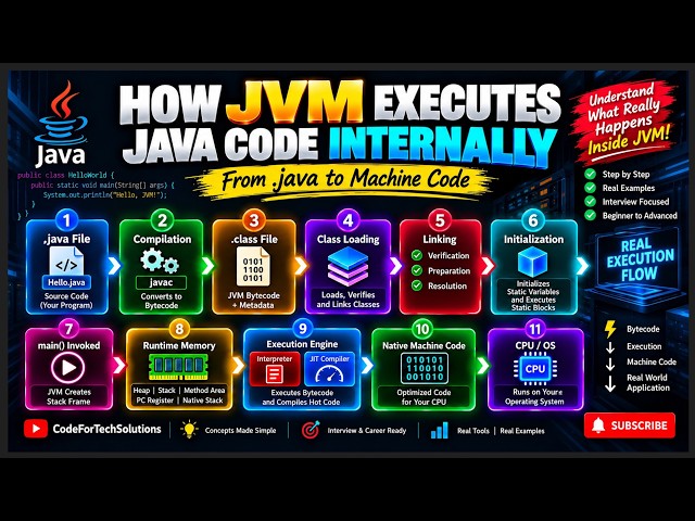 From .java to Machine Code 🔥 | How JVM Executes Java Code Internally