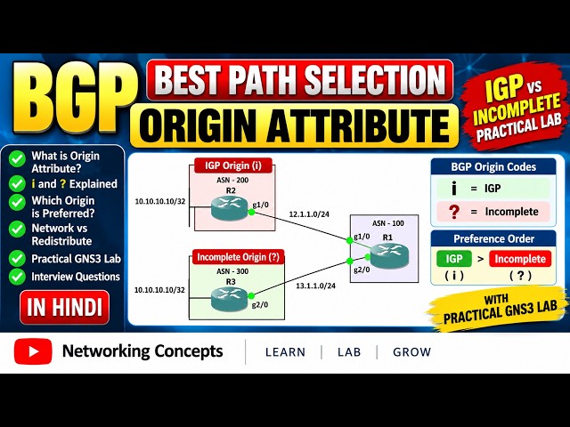BGP Origin Code Attribute Explained | IGP vs Incomplete | BGP Best Path Selection | GNS3