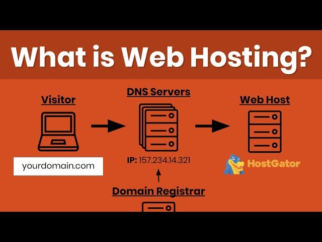 Web Hosting Tutorial for Beginners: Domain Registration, DNS & How to Host a Website Explained