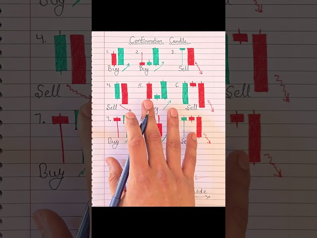 CONFIRMATION CANDLES IN TRADING #goldtrading #forex #trader #trading #crypto #binaryoptions
