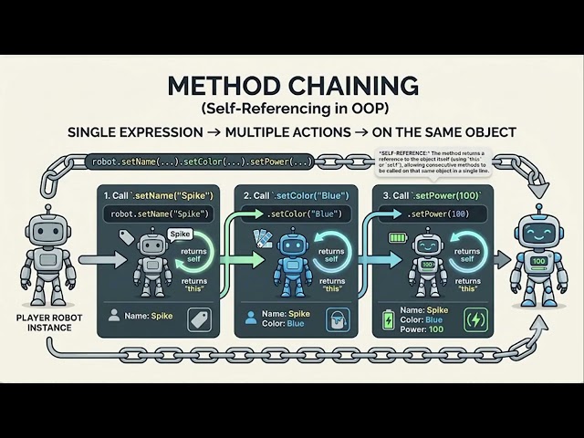 car.start().accelerate().drive() — How Does This Actually Work?