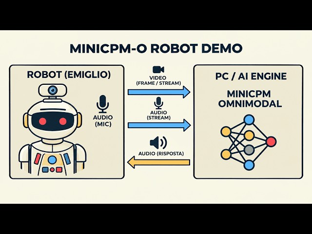 Build a personal Robot with MiniCPM-o 4.5