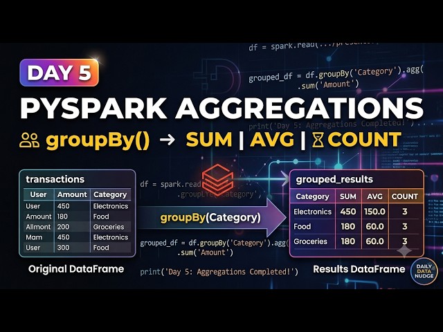 Day 5 | PySpark Aggregations & groupBy() Explained | SUM, MIN, MAX, COUNT, AVG
