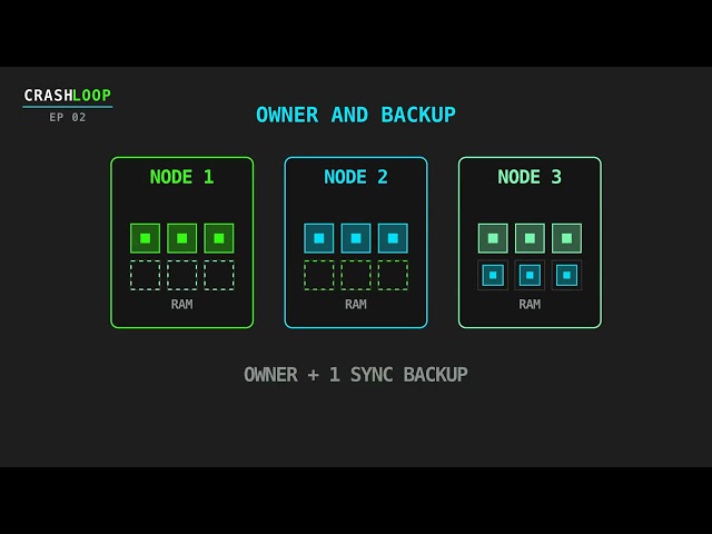 How Hazelcast Partitions Your Data (271 Partitions, Backups & Failover)