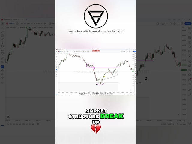 Market Structure Trading - Waiting for the Lower Ti9me Frame Structure Shifts