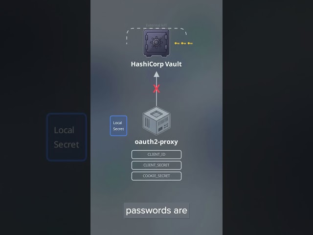 How External Secrets Operator Works