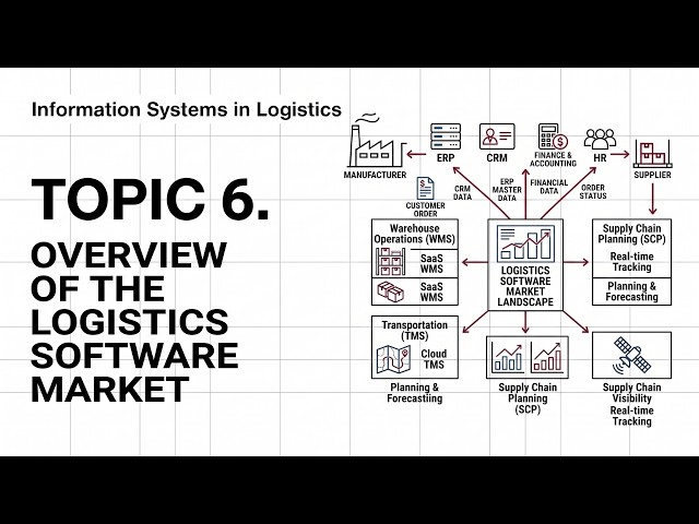Overview of the logistics software market | Information Systems in Logistics | Lecture 6