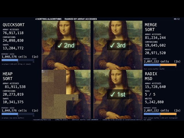 4 Sorting Algorithms Race to Rebuild the Mona Lisa — with Live Memory Use (4K)
