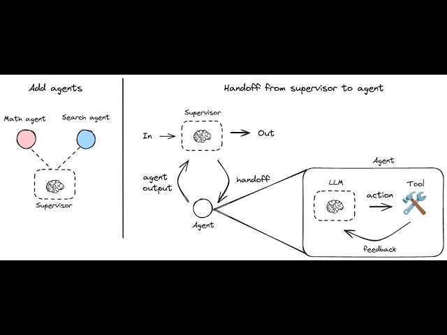 Hierarchical multi-agent systems with LangGraph