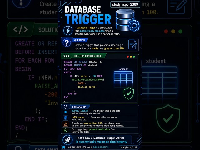 Database Triggers in PL/SQL ⚡ | Automate Database Actions with Ease! 💻 #PLSQL #DBMS #SQL #Database