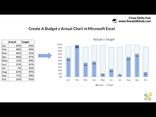 Create a Budget v Actual Chart