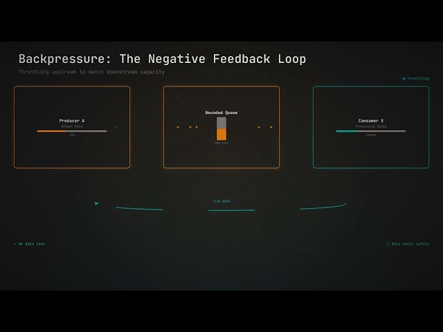 Backpressure in Distributed Systems: The Art of Controlled Overload