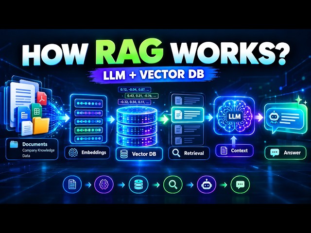 How RAG Works: LLMs + Embeddings + Vector Databases Explained