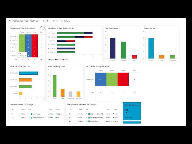 Azure DevOps - Lesson 20 |Dashboards Full Tutorial| Charts,Reports&widget | Burnup & Burndown Charts