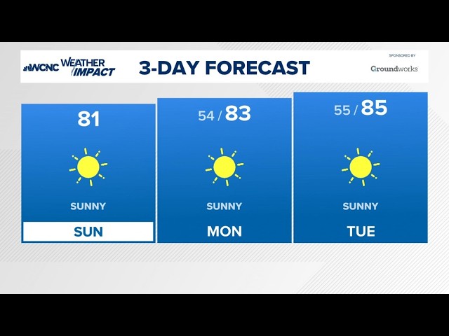 Sunny skies stick around with a warm-up as the week goes on