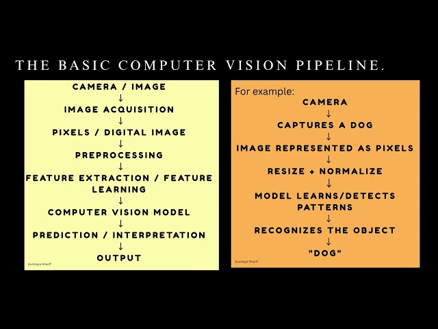 1.What is Computer Vision? The Basic pipeline of computer vision and real world application of CV.